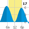 Otter Island tide chart for Friday, February 17, 2023