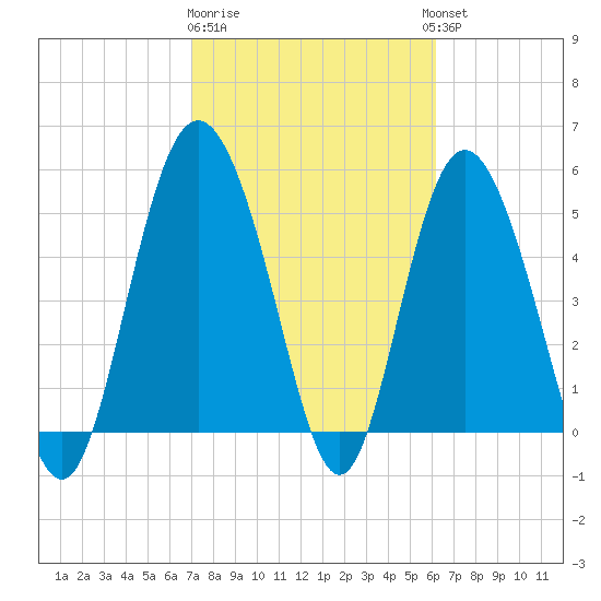 Otter Island tide chart for Sunday, February 19, 2023