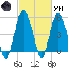 Otter Island tide chart for Monday, February 20, 2023