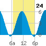 Otter Island tide chart for Friday, February 24, 2023