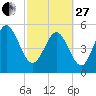 Otter Island tide chart for Monday, February 27, 2023