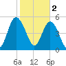 Otter Island tide chart for Thursday, February 2, 2023
