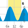 Otter Island tide chart for Monday, February 6, 2023