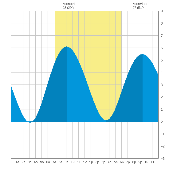 Otter Island tide chart for Tuesday, February 7, 2023