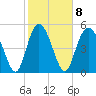 Otter Island tide chart for Wednesday, February 8, 2023