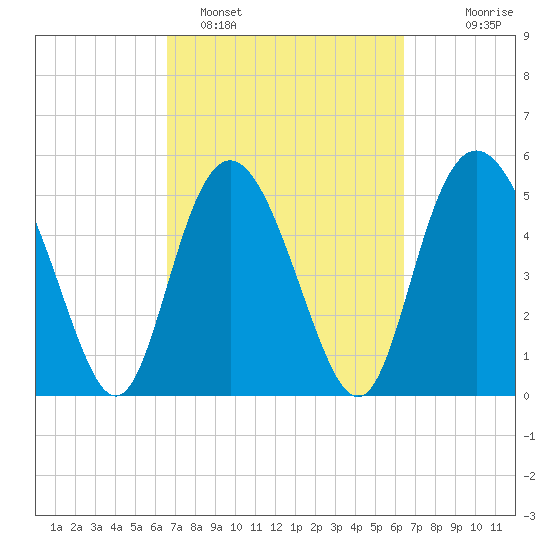 Otter Island tide chart for Friday, March 10, 2023
