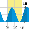 Otter Island tide chart for Friday, March 10, 2023