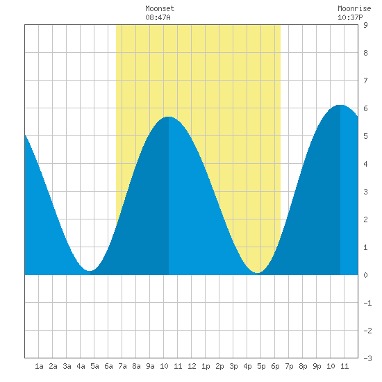 Otter Island tide chart for Saturday, March 11, 2023