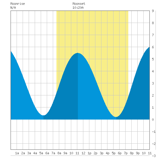 Otter Island tide chart for Sunday, March 12, 2023