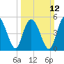 Otter Island tide chart for Sunday, March 12, 2023
