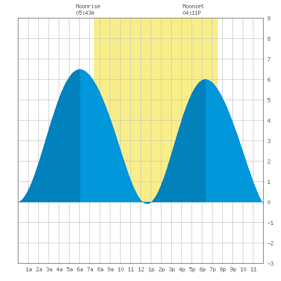 Otter Island tide chart for Saturday, March 18, 2023