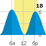 Otter Island tide chart for Saturday, March 18, 2023