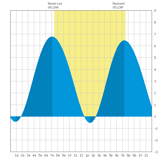 Otter Island tide chart for Sunday, March 19, 2023