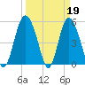 Otter Island tide chart for Sunday, March 19, 2023