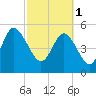 Otter Island tide chart for Wednesday, March 1, 2023