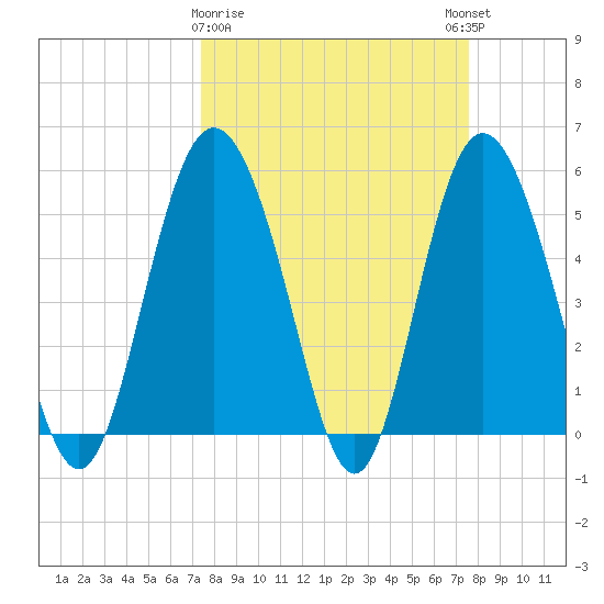 Otter Island tide chart for Monday, March 20, 2023