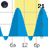 Otter Island tide chart for Tuesday, March 21, 2023