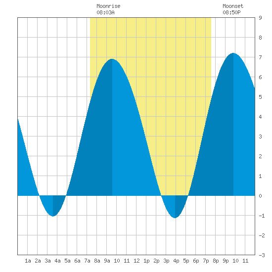 Otter Island tide chart for Wednesday, March 22, 2023