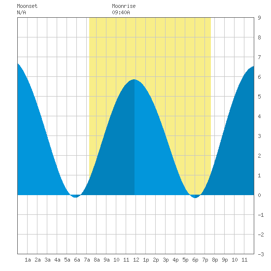 Otter Island tide chart for Saturday, March 25, 2023