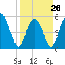 Otter Island tide chart for Sunday, March 26, 2023