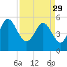 Otter Island tide chart for Wednesday, March 29, 2023