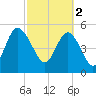 Otter Island tide chart for Thursday, March 2, 2023