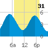 Otter Island tide chart for Friday, March 31, 2023