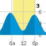 Otter Island tide chart for Friday, March 3, 2023