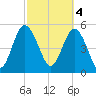 Otter Island tide chart for Saturday, March 4, 2023