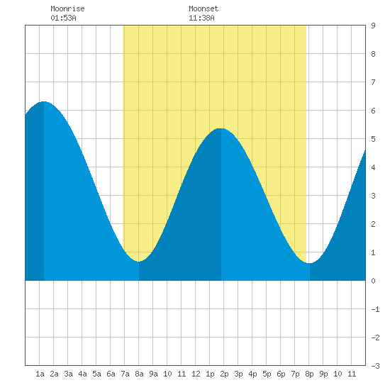 Otter Island tide chart for Wednesday, April 12, 2023