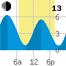 Otter Island tide chart for Thursday, April 13, 2023
