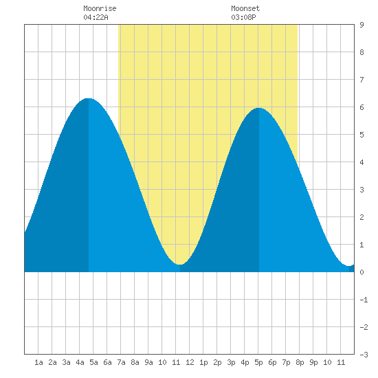 Otter Island tide chart for Saturday, April 15, 2023