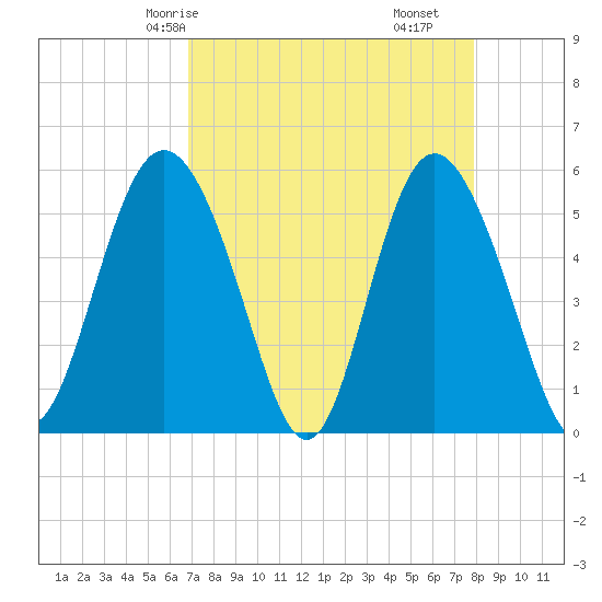 Otter Island tide chart for Sunday, April 16, 2023