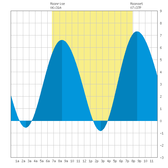 Otter Island tide chart for Wednesday, April 19, 2023