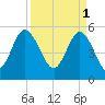 Otter Island tide chart for Saturday, April 1, 2023