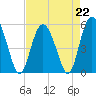 Otter Island tide chart for Saturday, April 22, 2023
