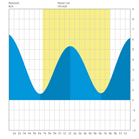 Otter Island tide chart for Monday, April 24, 2023
