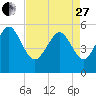 Otter Island tide chart for Thursday, April 27, 2023