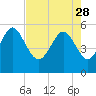 Otter Island tide chart for Friday, April 28, 2023