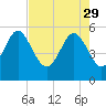 Otter Island tide chart for Saturday, April 29, 2023