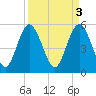 Otter Island tide chart for Monday, April 3, 2023