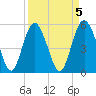 Otter Island tide chart for Wednesday, April 5, 2023