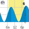 Otter Island tide chart for Thursday, April 6, 2023