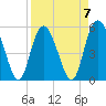 Otter Island tide chart for Friday, April 7, 2023