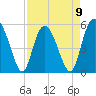 Otter Island tide chart for Sunday, April 9, 2023