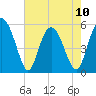 Otter Island tide chart for Wednesday, May 10, 2023