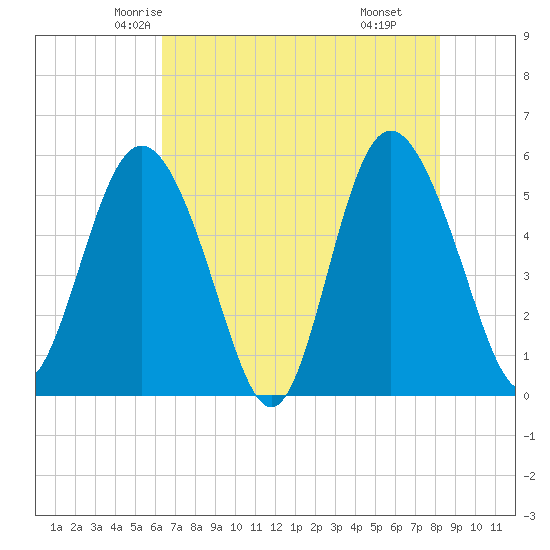 Otter Island tide chart for Monday, May 15, 2023