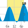 Otter Island tide chart for Thursday, May 18, 2023