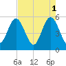 Otter Island tide chart for Monday, May 1, 2023