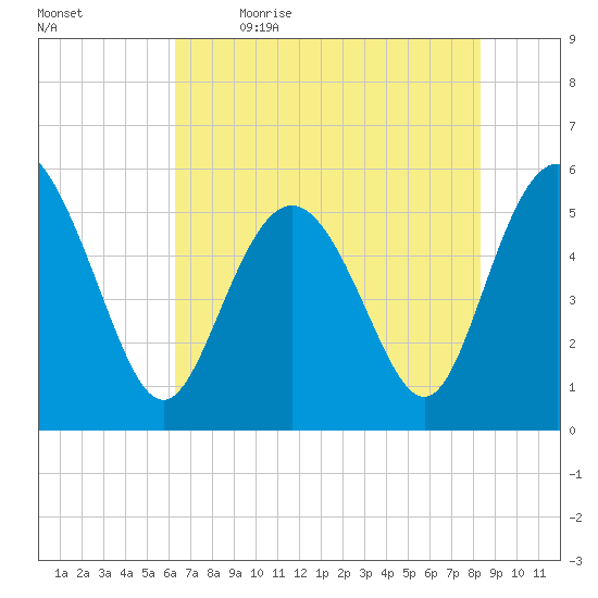 Otter Island tide chart for Tuesday, May 23, 2023